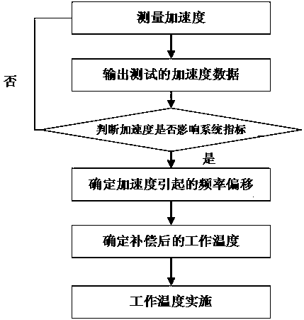 Crystal oscillator frequency compensation method and device