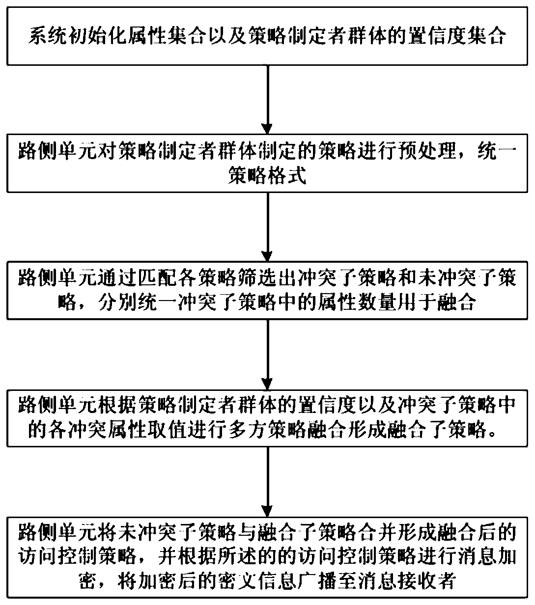 Attribute-based multi-party strategy fusion method in Internet of Vehicles information distribution scene