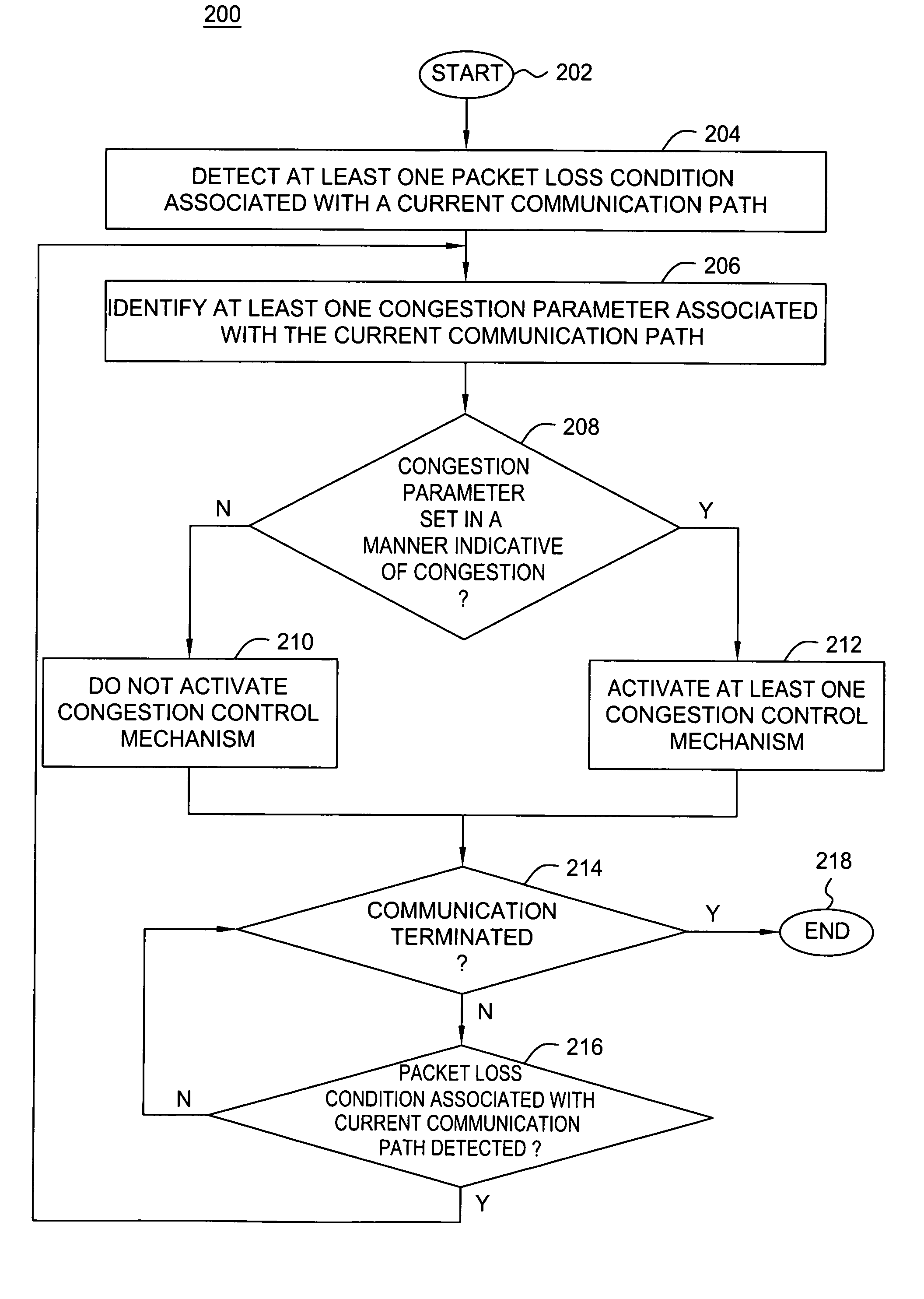 Method and apparatus for preventing activation of a congestion control process