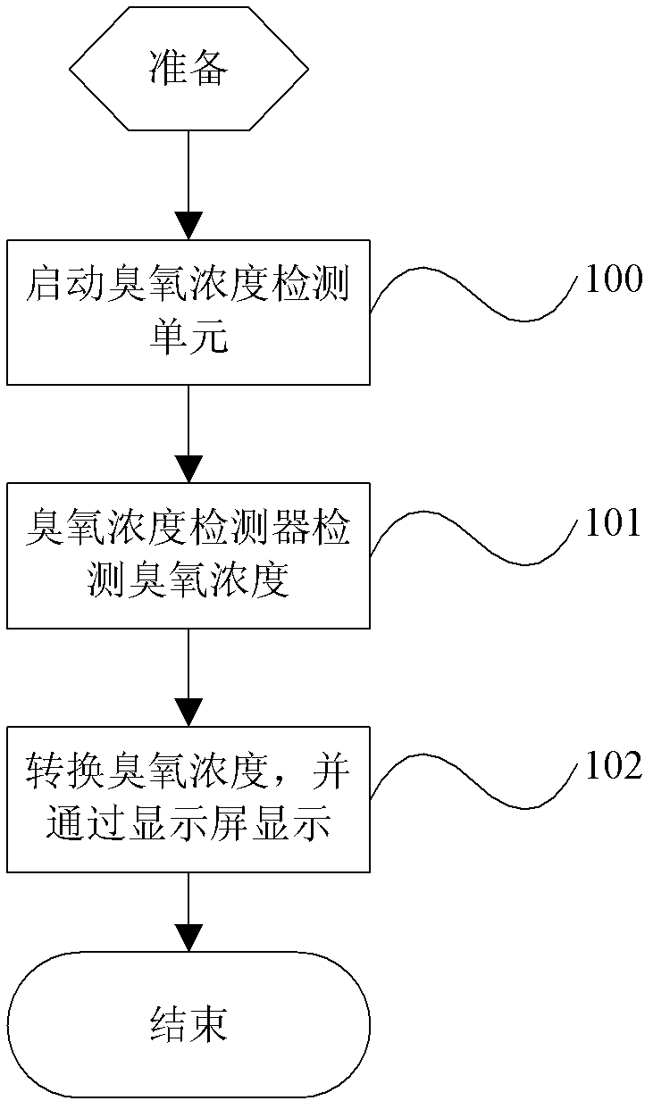 Mobile terminal and ozone concentration detection method