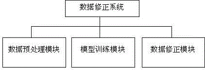 Inclination angle measurement error data correction system and method of experimental model in wind tunnel