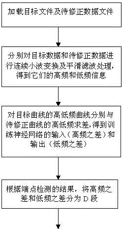 Inclination angle measurement error data correction system and method of experimental model in wind tunnel