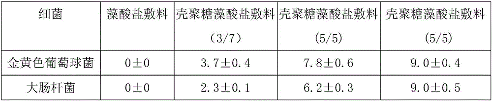 Chitosan alginate dressing and freeze-drying preparation method thereof