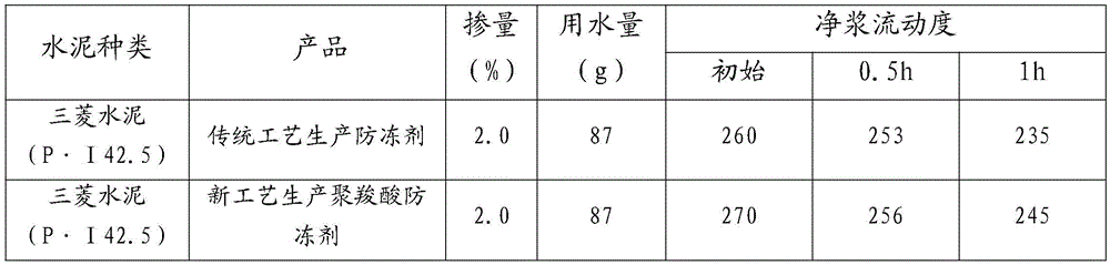 A kind of antifreeze type polycarboxylate high-performance water reducer and preparation method thereof