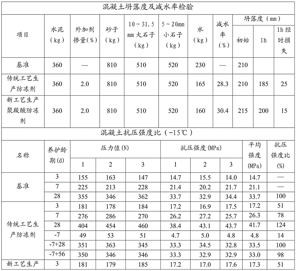 A kind of antifreeze type polycarboxylate high-performance water reducer and preparation method thereof