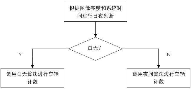 All-weather urban vehicle tracking and counting method based on video monitoring