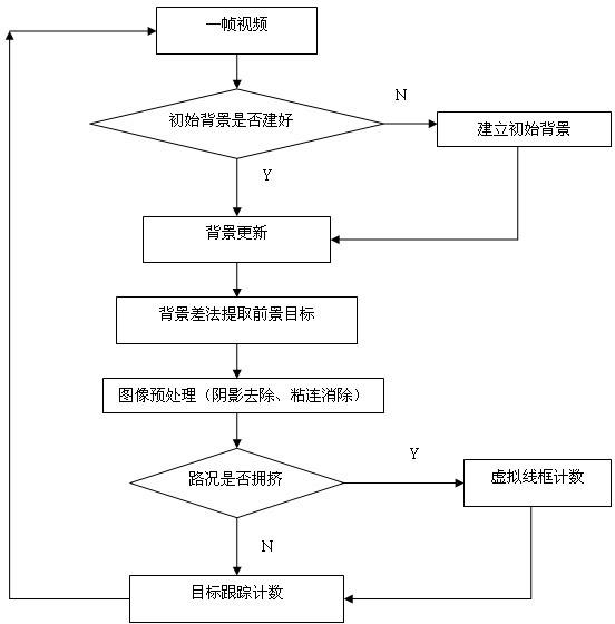 All-weather urban vehicle tracking and counting method based on video monitoring