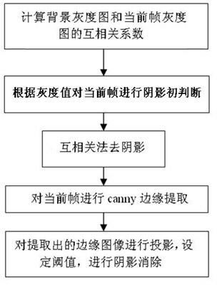 All-weather urban vehicle tracking and counting method based on video monitoring