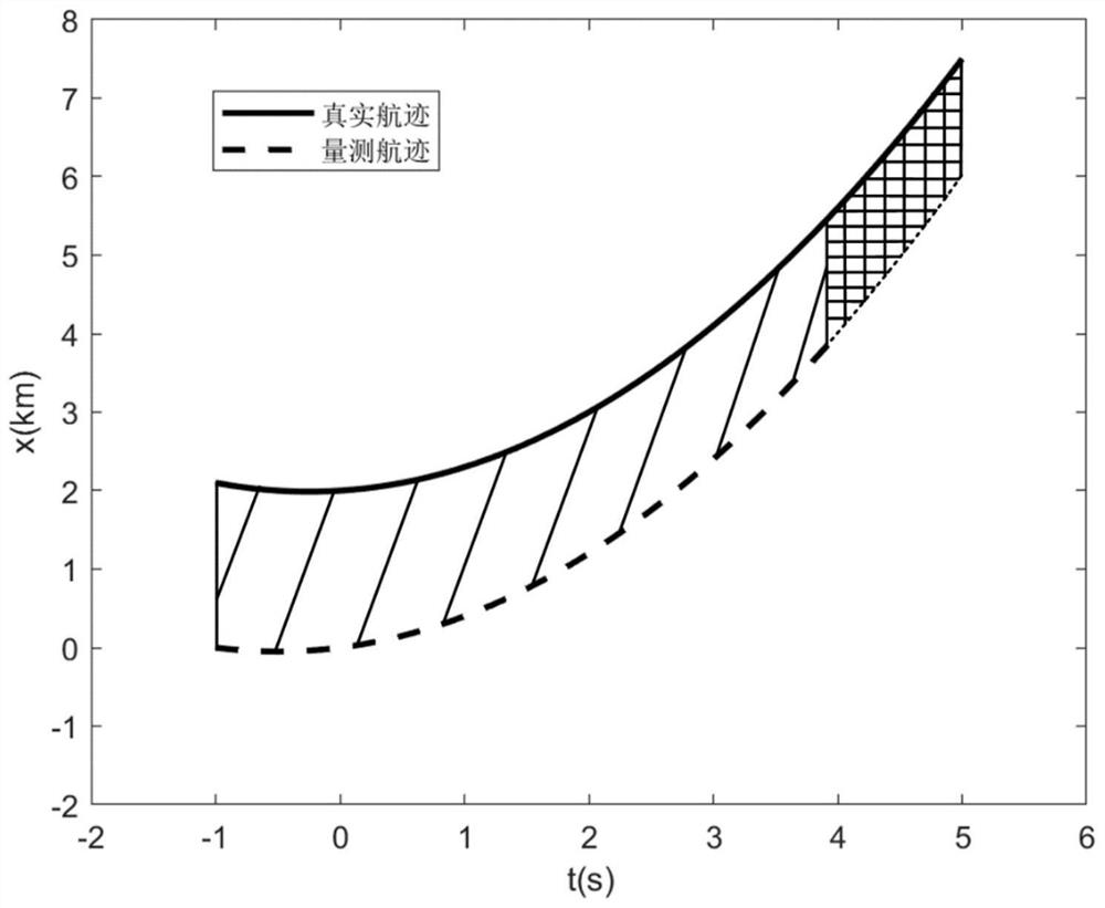 Measurement method for evaluating performance of continuous time track tracking algorithm