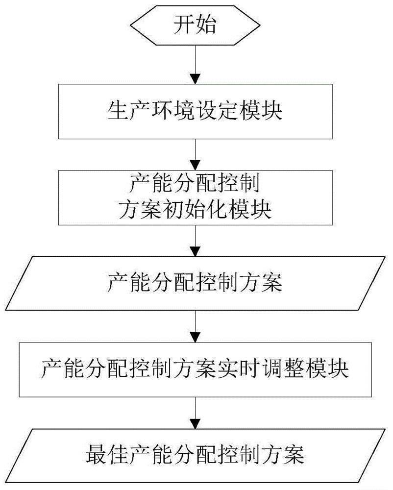 Complete flow unit productivity allocation control method for metallurgical enterprise