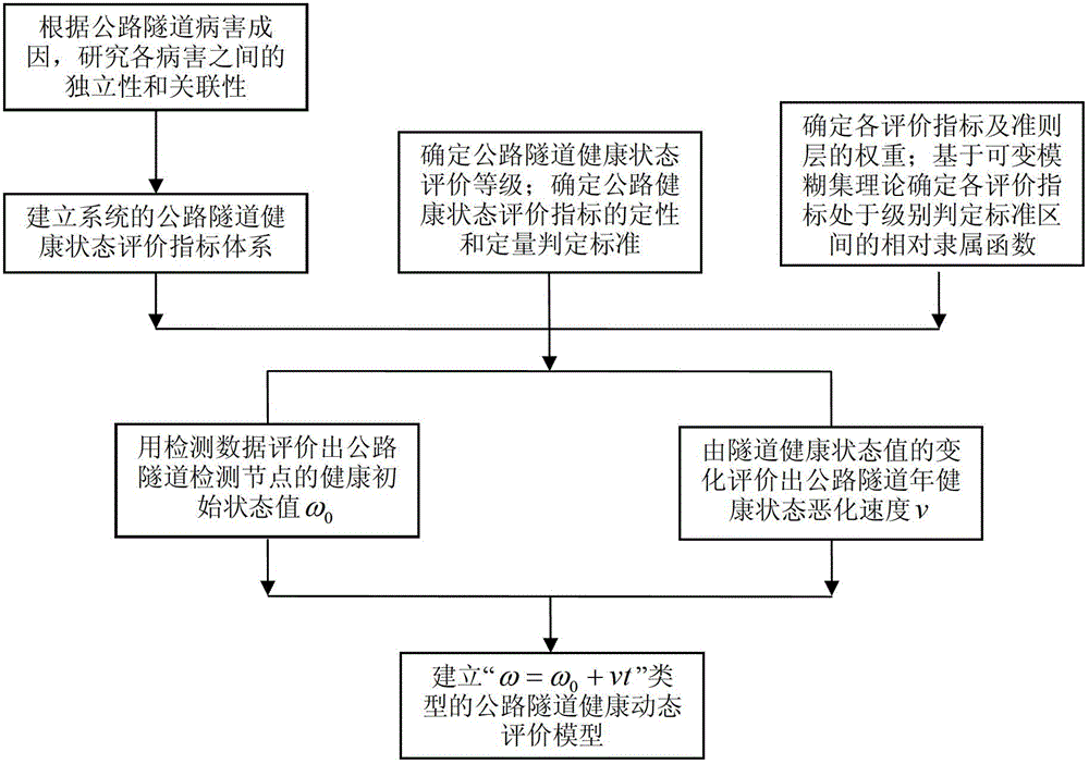 Dynamic Evaluation Method of Highway Tunnel Health State Based on Variable Fuzzy Set Theory