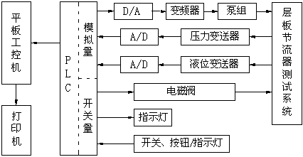 Engine laminate restrictor test board