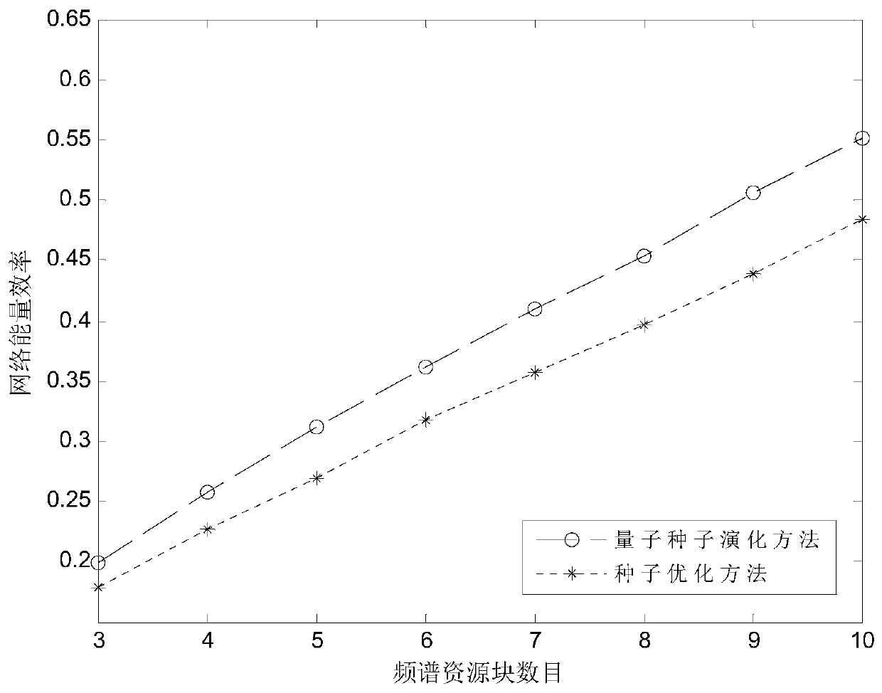 Computing resource and spectrum resource distribution method for fog computing in Internet of Things