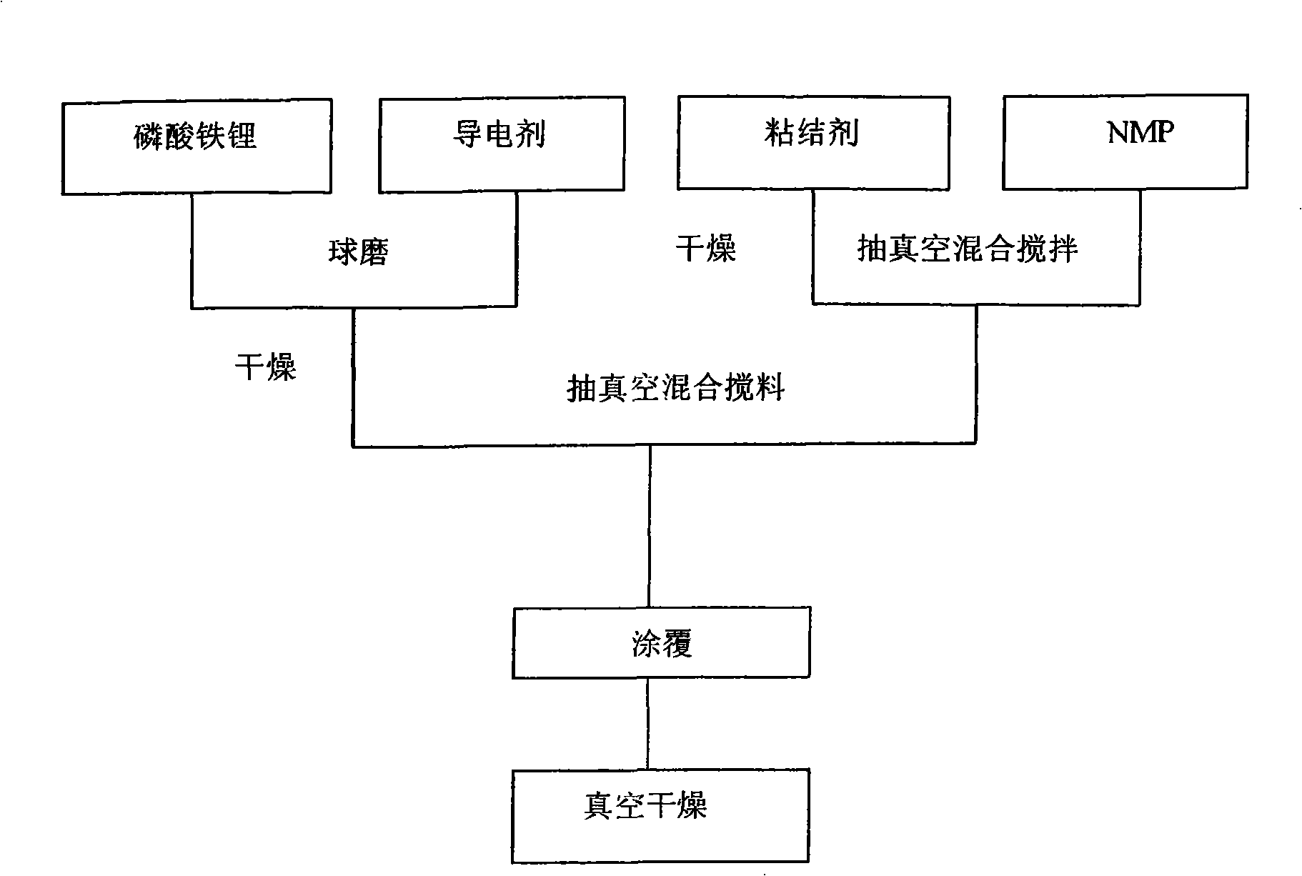 Method for vacuum mixing and coating material for lithium ion battery anode slice