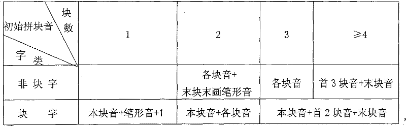 Chinese characters keyboard uniform input method for computer/ mobile phone