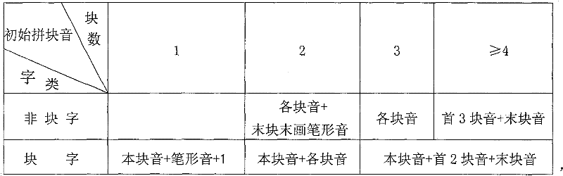 Chinese characters keyboard uniform input method for computer/ mobile phone