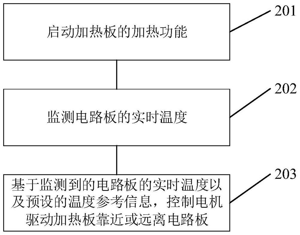 A circuit board heating method and device based on circuit board heating equipment