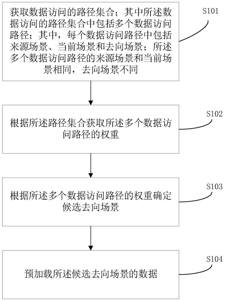 Data preloading method and device, electronic equipment and computer readable storage medium