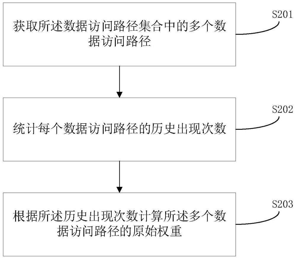 Data preloading method and device, electronic equipment and computer readable storage medium