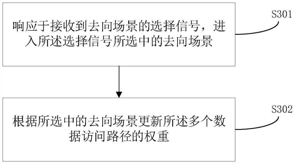 Data preloading method and device, electronic equipment and computer readable storage medium