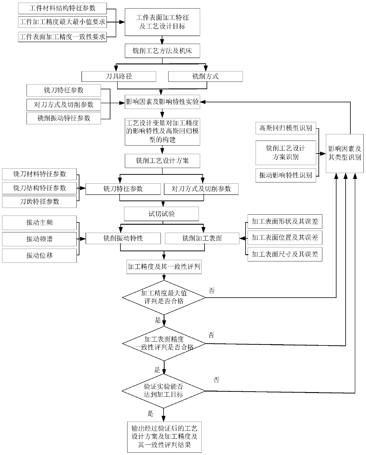 Process design method for milling precision consistency