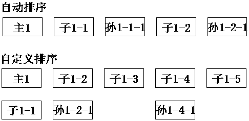 A Data Importing System with Complex Structure