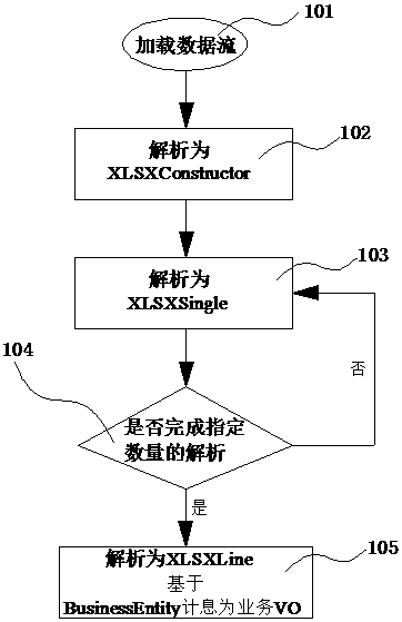 A Data Importing System with Complex Structure