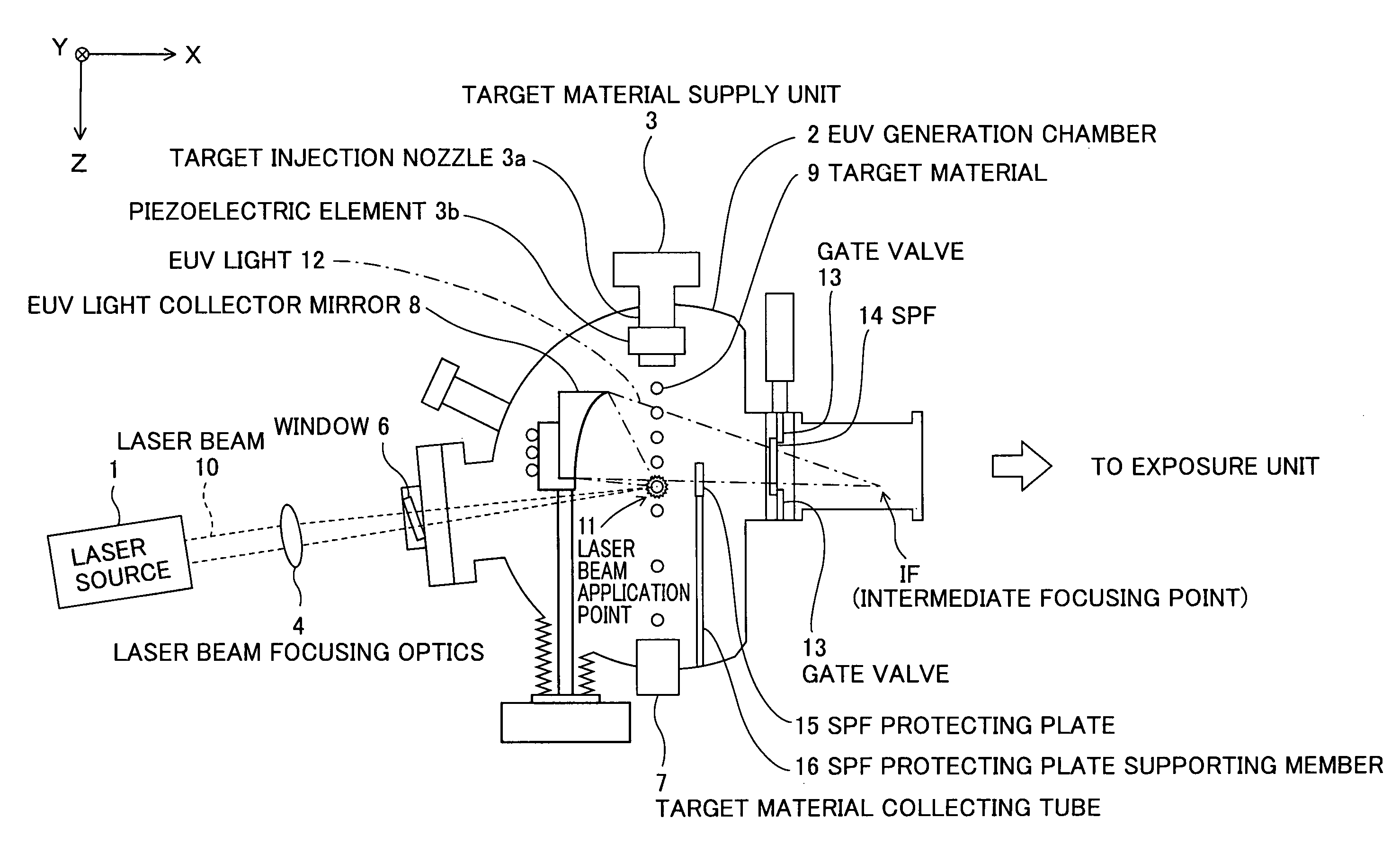 Extreme ultra violet light source apparatus