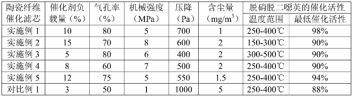 Ceramic fiber catalytic filter element and integrated preparation method thereof