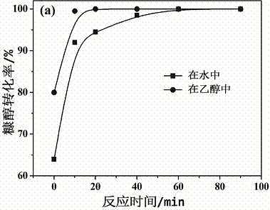 Method for preparing ethyl levulinate based on acidic catalyst for catalysis of furfuryl alcohol