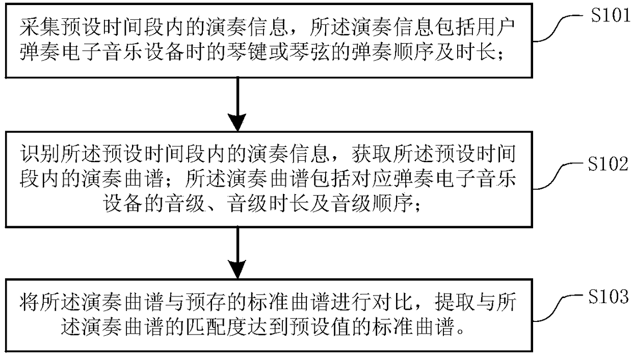 Music playing score matching method, storage medium and smart musical instrument