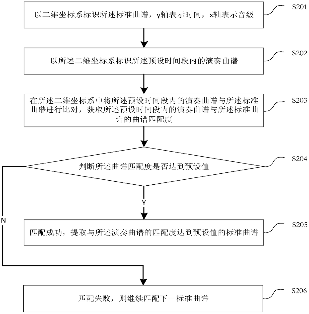 Music playing score matching method, storage medium and smart musical instrument