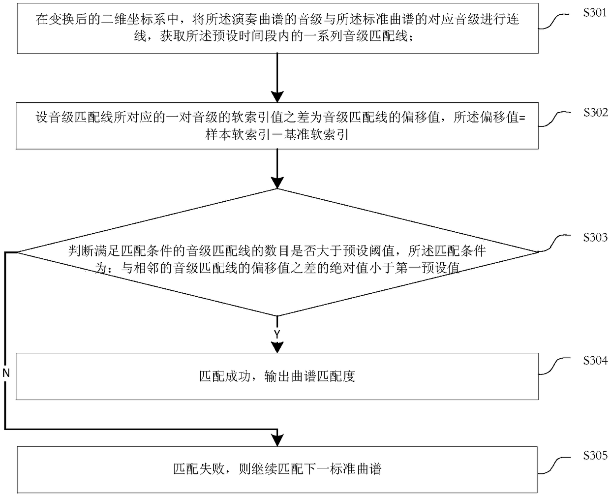 Music playing score matching method, storage medium and smart musical instrument