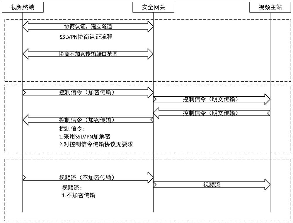 Video security access method and system based on port selective encryption