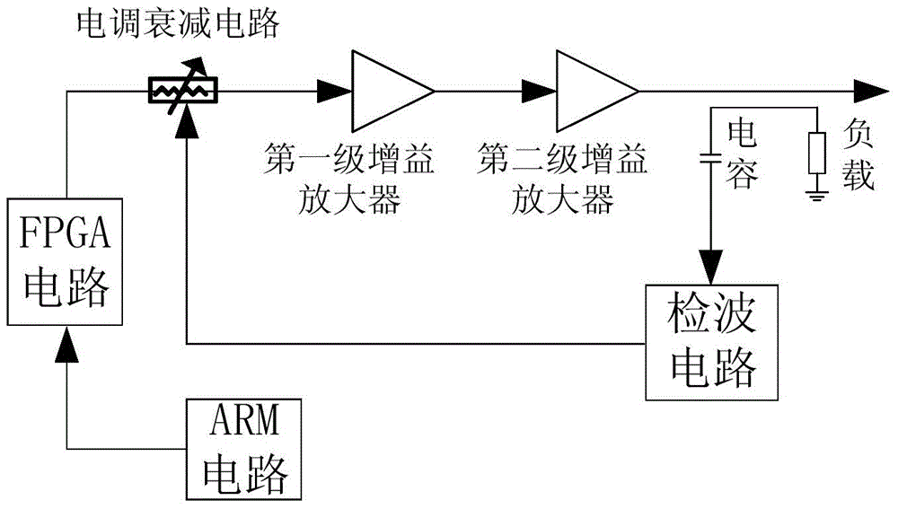 Field programmable gate array (FPGA) based automatic power control circuit and method