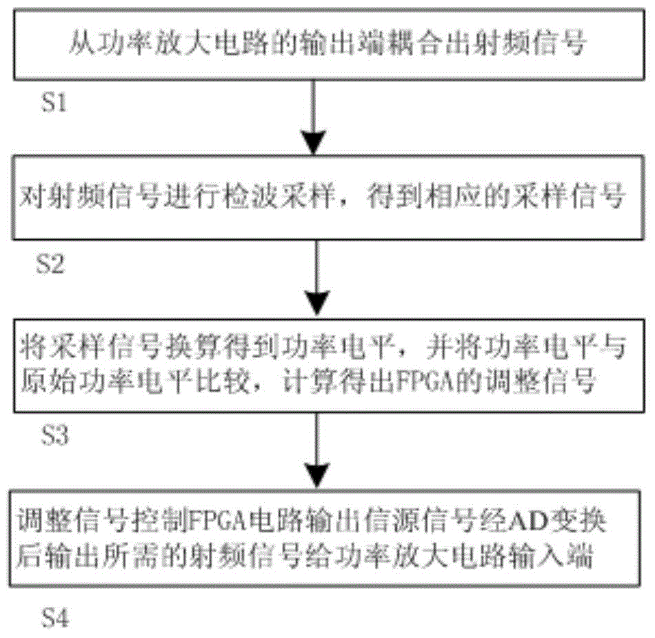 Field programmable gate array (FPGA) based automatic power control circuit and method