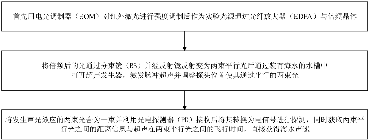 High-accuracy seawater acoustic velocity measurement method based on acousto-optic effect