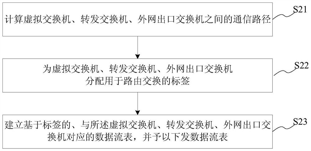 Communication method/system, readable storage medium and device of software-defined switching network