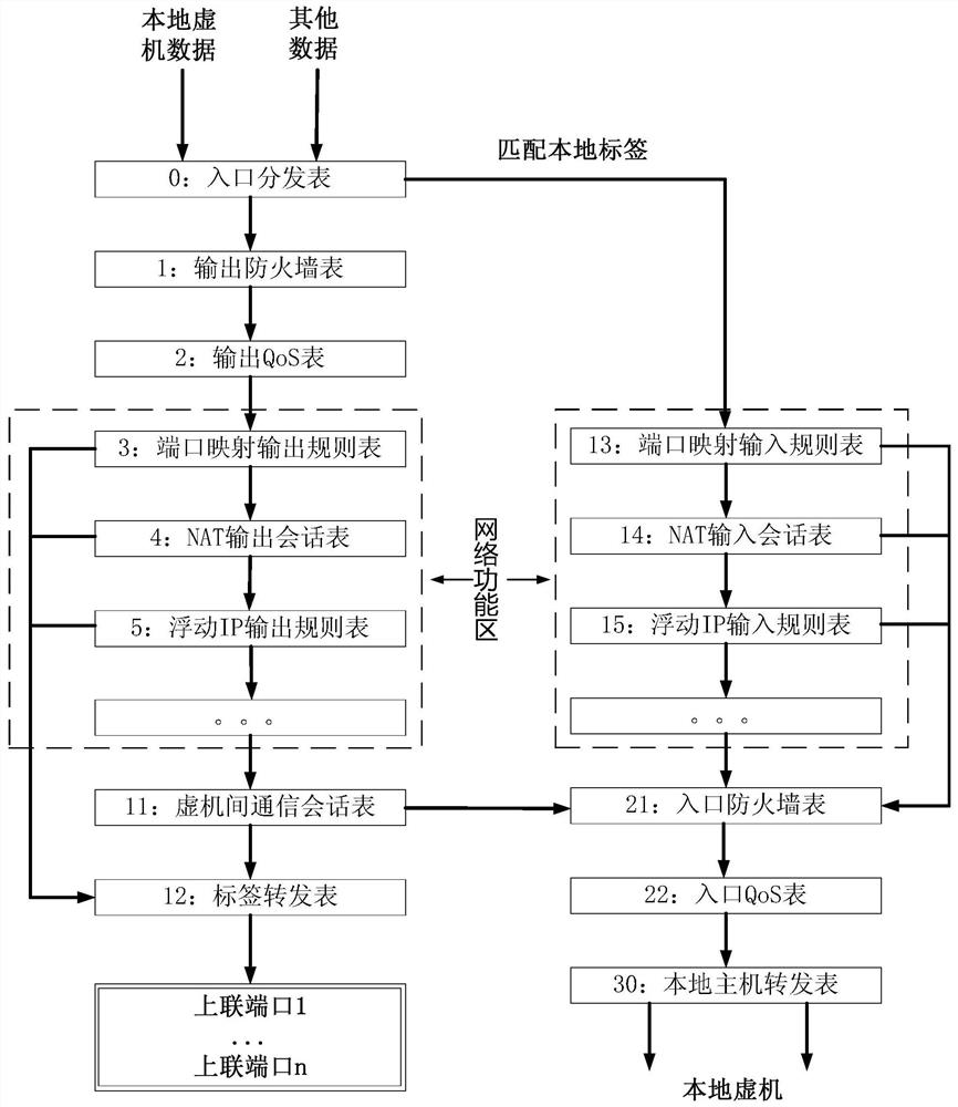 Communication method/system, readable storage medium and device of software-defined switching network