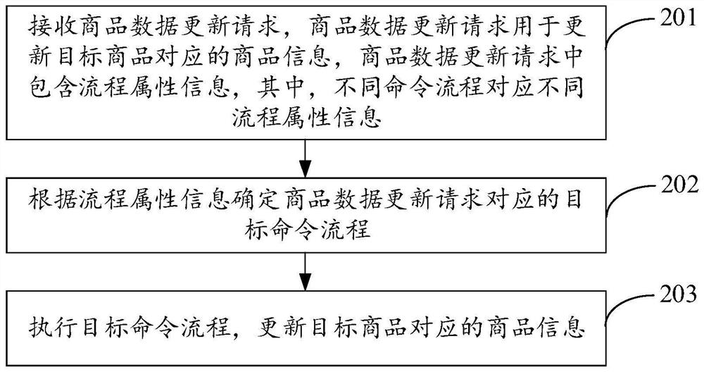 Commodity data updating method and device, server and storage medium