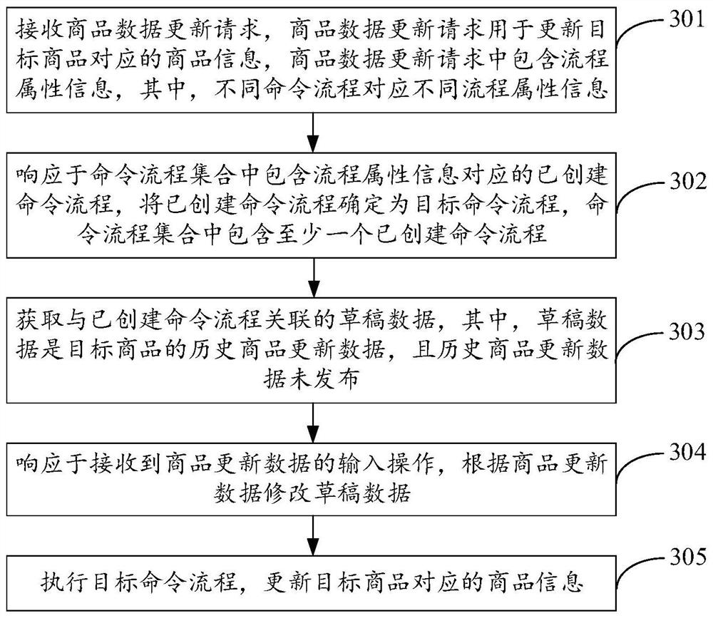 Commodity data updating method and device, server and storage medium