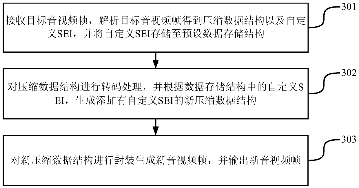 Method and device for self-defined SEI passthrough