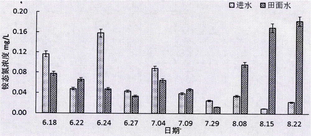 Method for preventing and controlling non-point source pollution of farmland by using rice-crab coculture