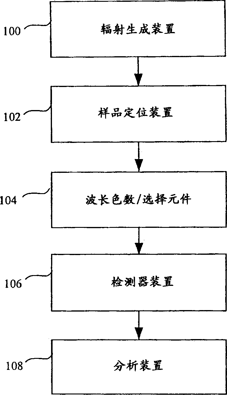 Method and apparatus for spectrometric aralysis of turbid, pharamceutical samples