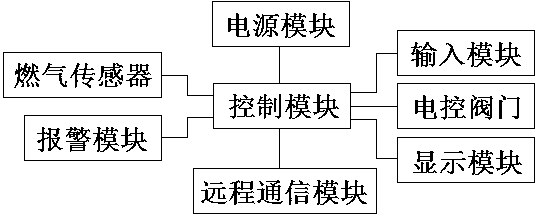 Fuel gas safety monitoring and controlling system