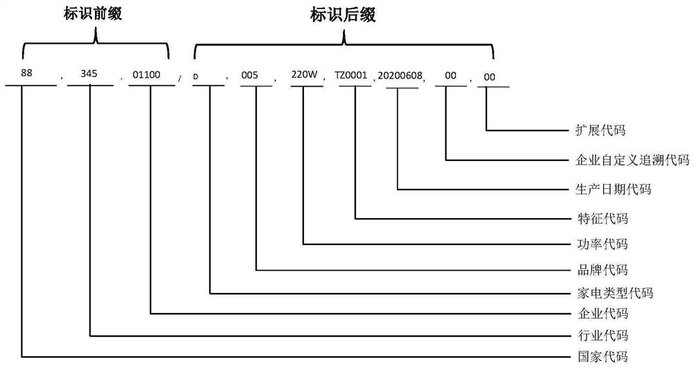 Data transmission method, identification analysis platform, electronic equipment and storage medium