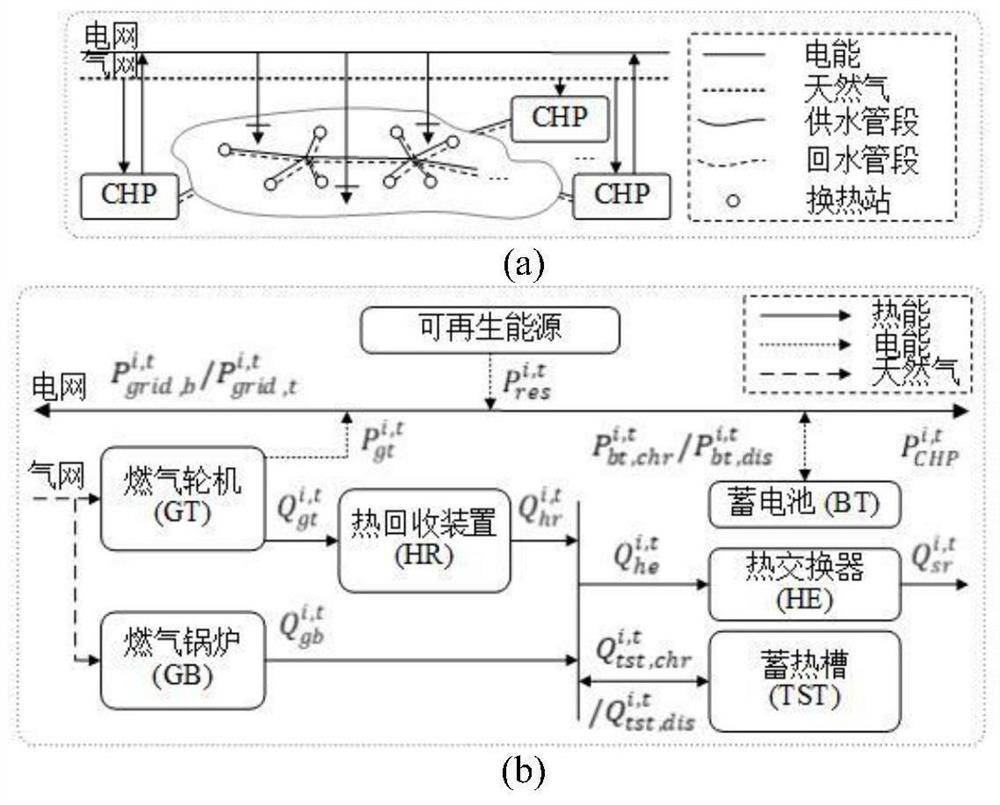 Coordinated scheduling method of thermoelectric power in integrated energy system based on district heating network