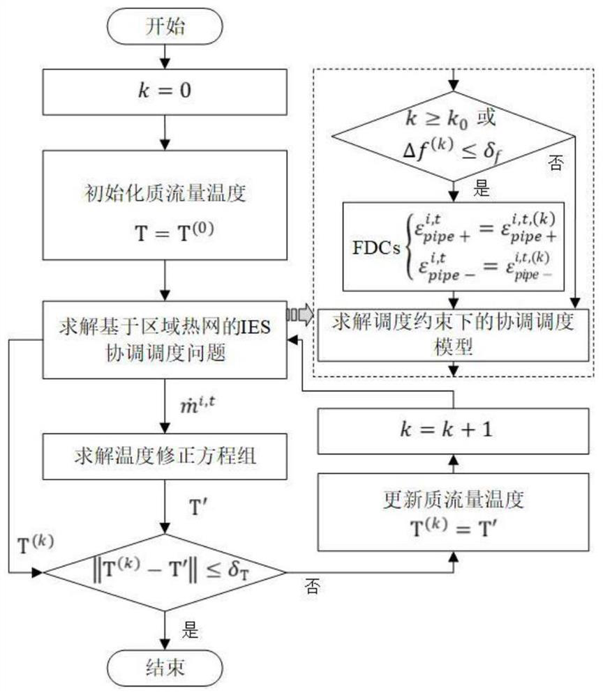 Coordinated scheduling method of thermoelectric power in integrated energy system based on district heating network