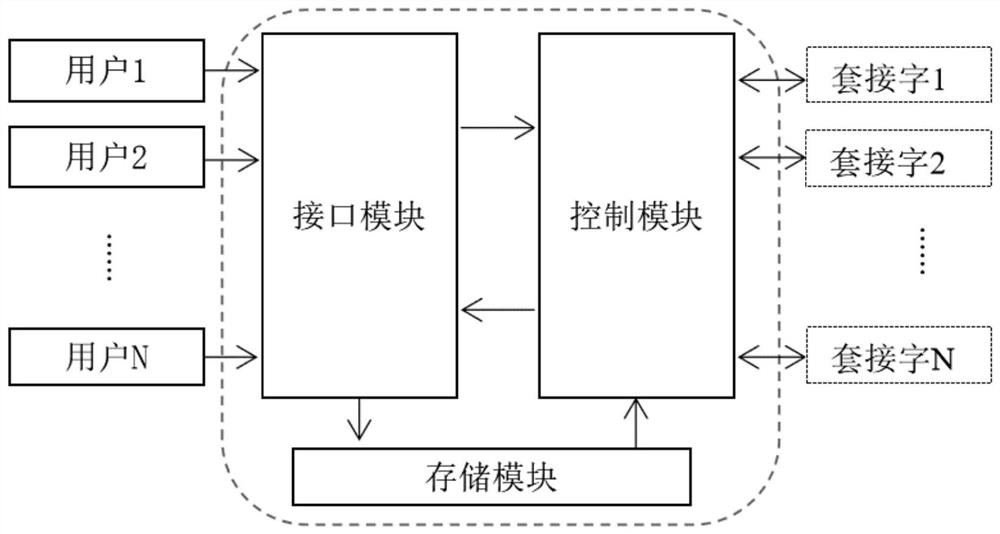 Asynchronous I/O operation method and device based on socket