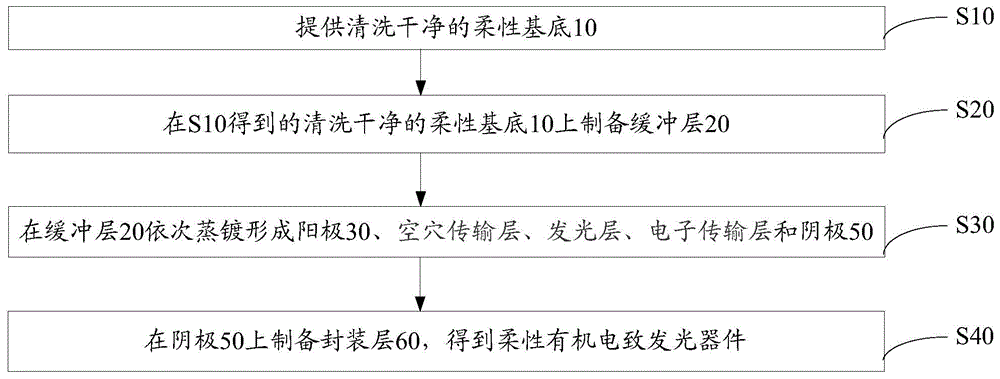 Flexible organic light emission diode and preparation method thereof